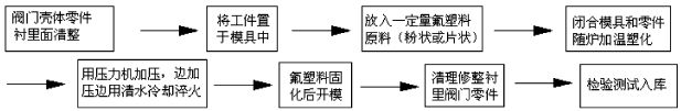 草莓视频APP官方下载氟塑料衬里层的质量要求